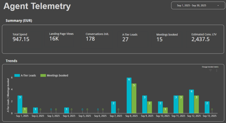 I made him $2500+ in a week from 14 calls