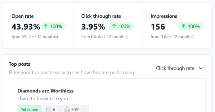 A different method I use to get >40% open rates consistently