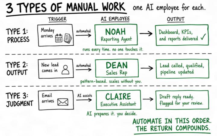 3 types of manual work exist in every business.