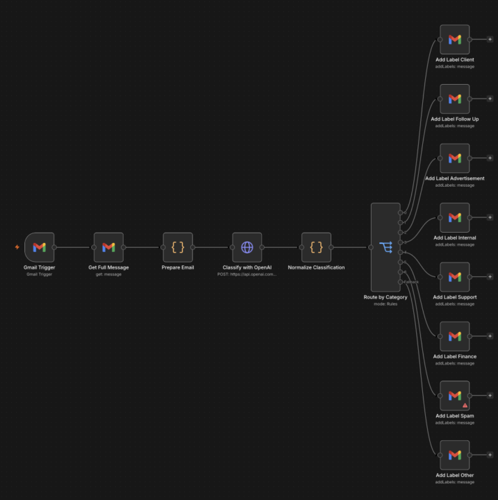 Freebie - One small workflow that can save a stupid amount of inbox time.