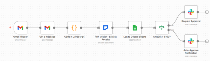 receipt expense tracker with approval routing 🔥