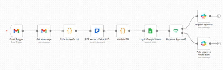 Built N8N Validator That Caught Vendor's 50-Cent Math Error 🔥
