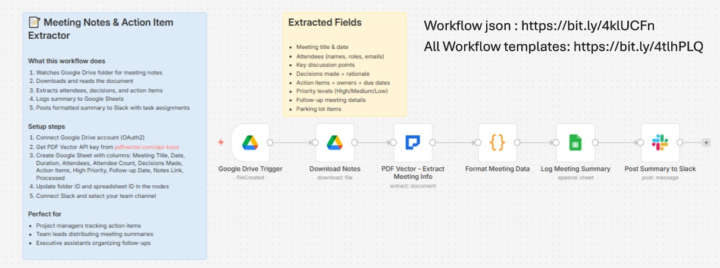 Meeting Notes Extractor Captured 47 Action Items Last Month - Zero Missed (6 Nodes)