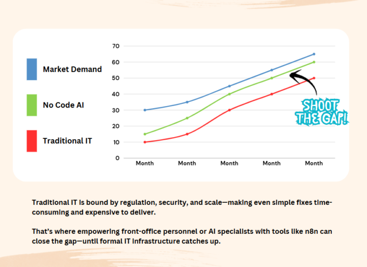 🚀 Identifying n8n Sales Opportunities – Part 1: Shooting the Gap