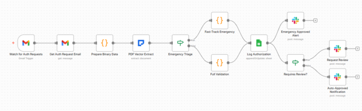 Prior authorization n8n template that delayed emergency patient care. 🔥