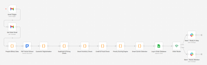 VIP Customers Were Waiting 2 Days While New Customers Got Same Treatment 🔥