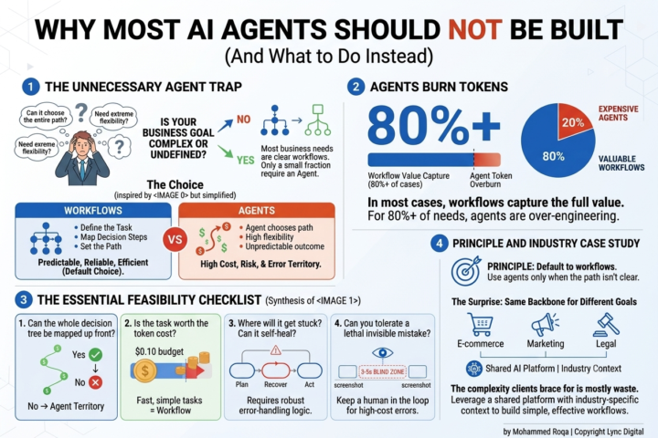 Why Most AI Agents Should NOT Be Built