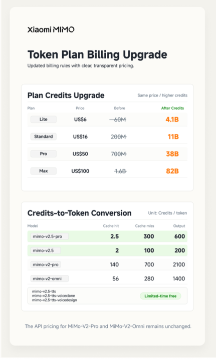 Xiaomi has lowered API prices by as much as 99%.