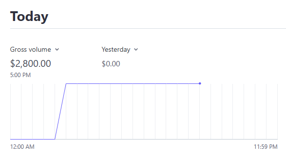 First week of ADS and spent $500, closed 2 High-Ticket Clients for $5.6k in cash collected (11.2x ROAS)! 🎉