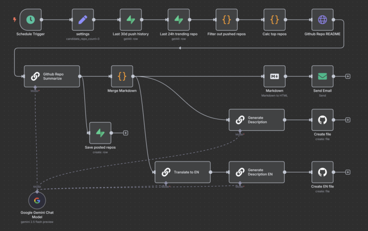🚀 Automating Daily GitHub Trends with AI