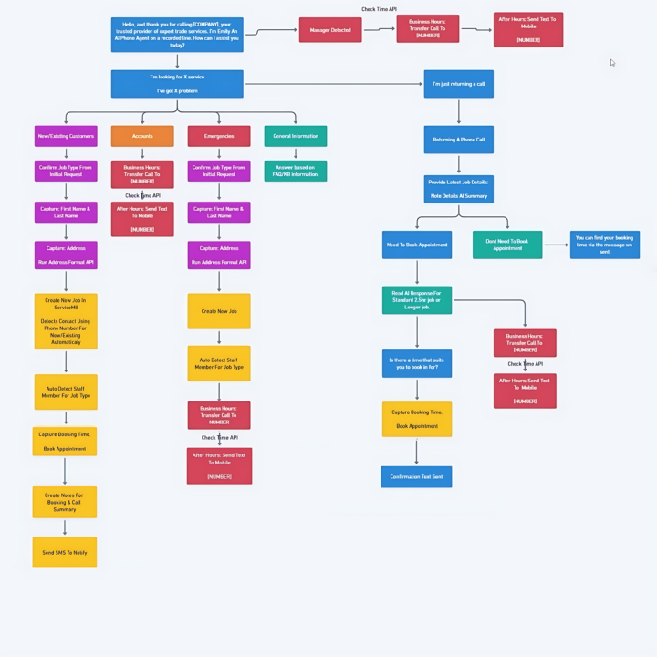 Need Help Building My AI Receptionist Workflow (Beginner)