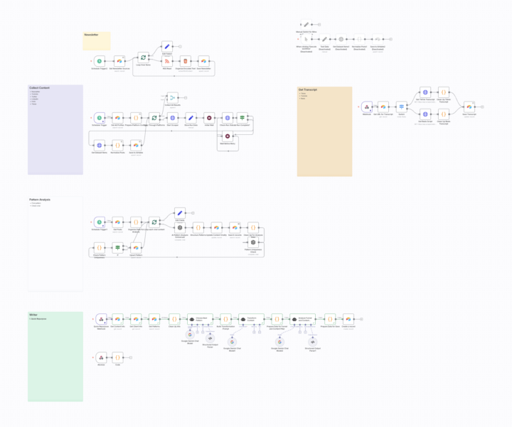 I built an AI system that monitors 6 competitors and generates 15 client-ready posts every morning while I sleep.