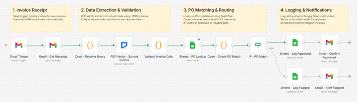 This Invoice Workflow Caught $47K In Overpayments Year One (12 Nodes) 🔥