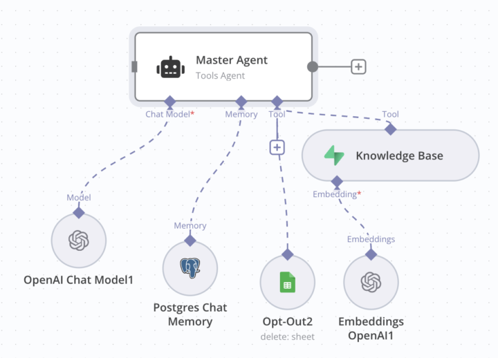 WhatsApp AI Agent Ignoring Vector Database – What Could Be the Cause?