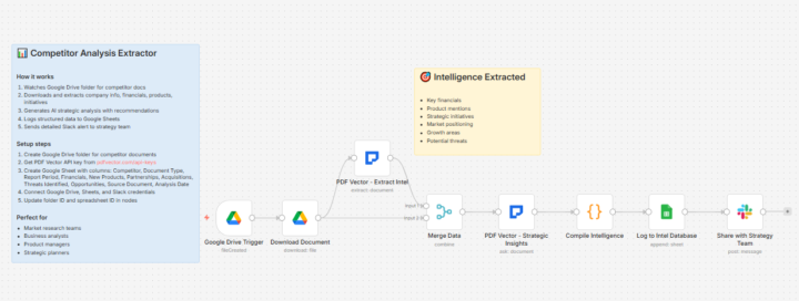 Competitor Annual Report Analyzed With Strategic Recommendations in 90 Seconds (8 Nodes) 🔥