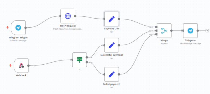 Telegram Message Chat ID in Two Triggers