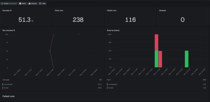 #7dayAISChallenge - Day 4 - Scraping Real Estate Data using SerpAPI