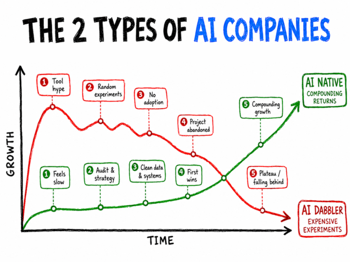2 types of AI adoption at companies I always see