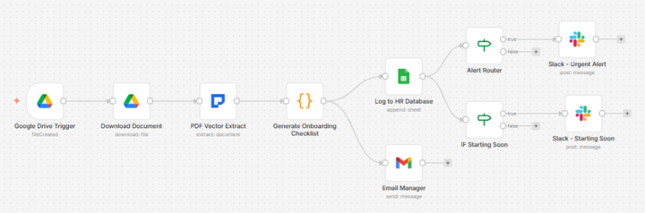 We Onboarded 47 Employees Last Year - 23 Had Missing Tasks on Day One 🔥