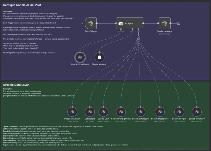 🕯️ Cantique Candle AI Co-Pilot — Automating My Wife’s Candle Business with N8N + Slack + Airtable
