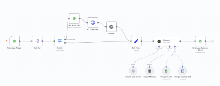 WhatsApp Meta Developper