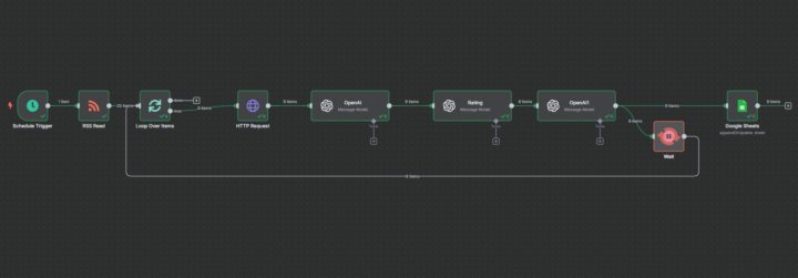Automated Job Hunt Workflow: Scoring, Cover Letter Generation & Rate Limit Bypass with OpenAI
