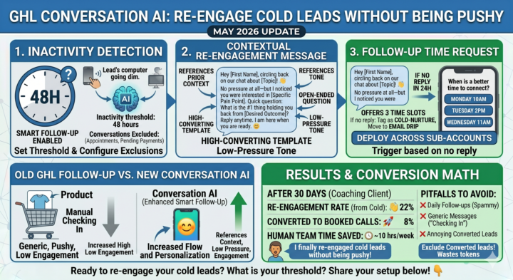  Leads go cold after initial contact. You lose them in the maybe later zone.