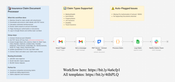 Insurance Claim Router Sent $47K Claim to Senior Adjuster in 3 Seconds (6 Nodes) 🔥