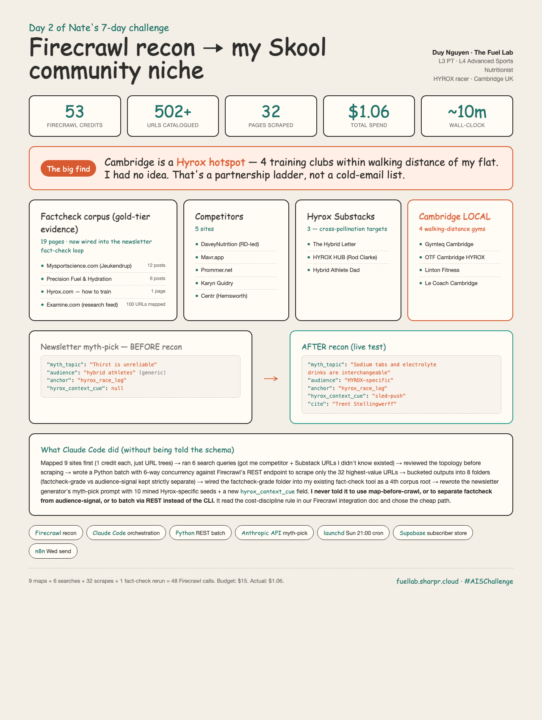 Day 2: AIS#7DaysChallenge (Claude Code + Firecrawl: How I scraped my own niche in 10 minutes for $1.06 using Firecrawl MCP)