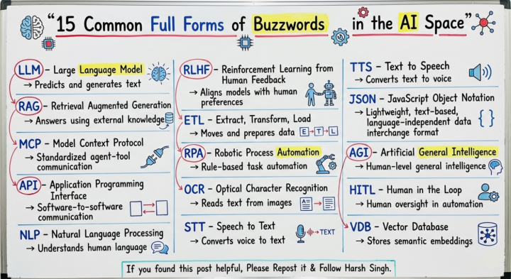 15 common full forms in the AI Space