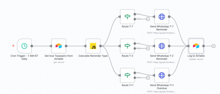 Just automated 500+ reminders/month for Zero 💸