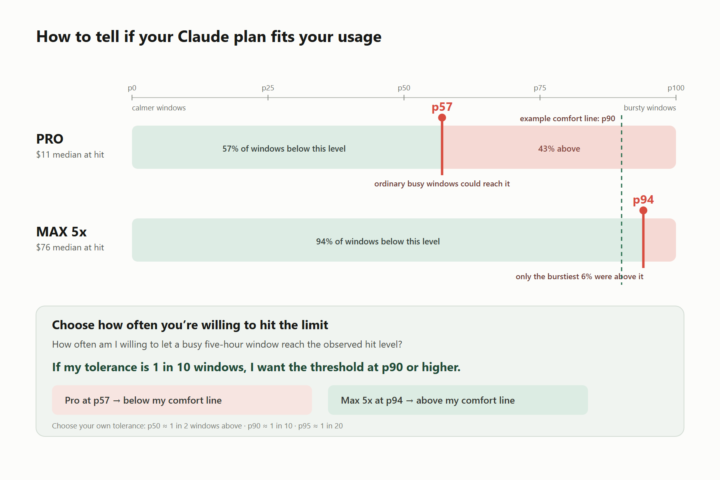 Why Claude Max felt way less restrictive than Pro, even at 4x the usage