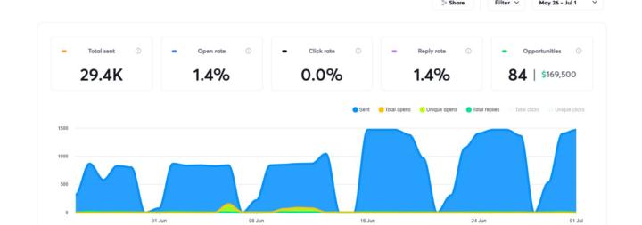Here’s how we helped a client close $12.8K in 30 Days with 1 Automation