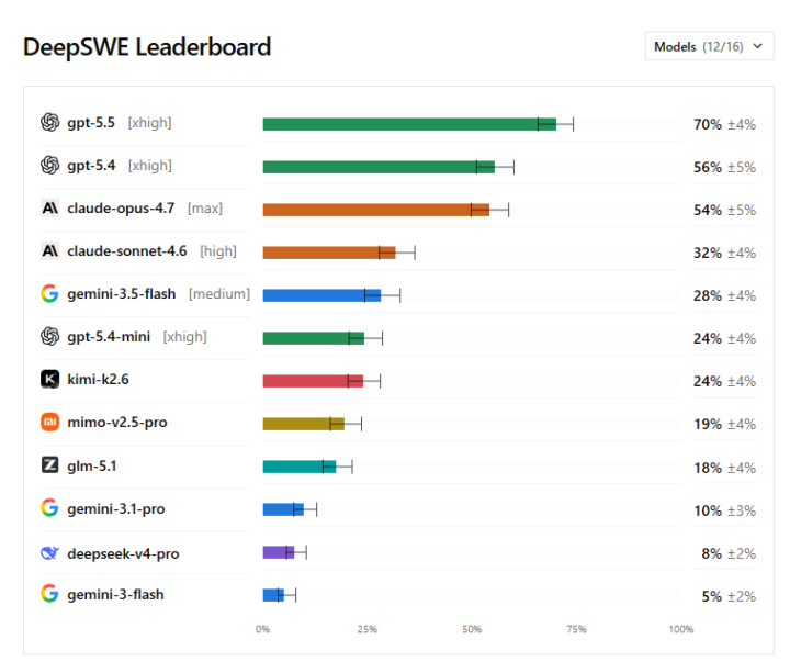 Most people pick their AI model based on a benchmark...