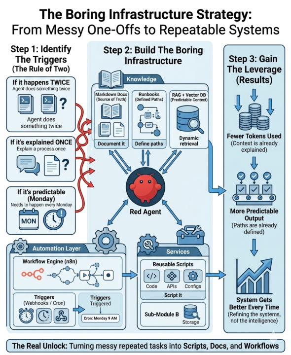 Stop trying to make your AI "smarter."