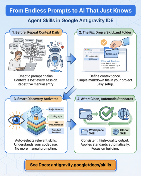 Forget Prompt Engineering. You Just Need a Markdown File.