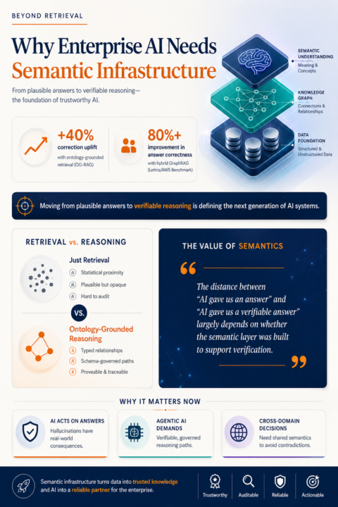 ✨ From Plausible to Provable: The Next Era of Enterprise AI