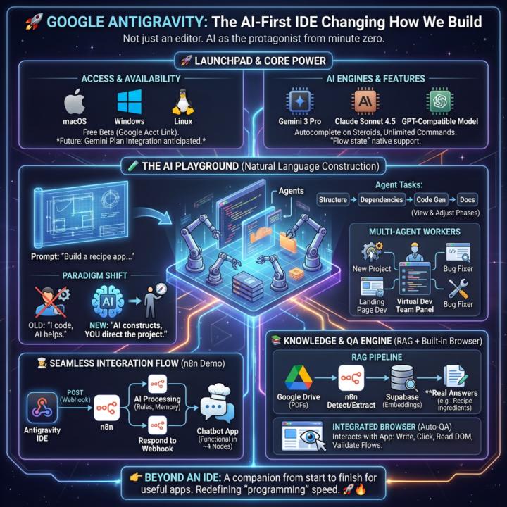 🚀 Antigravity: Google’s move to reinvent how we build with AI