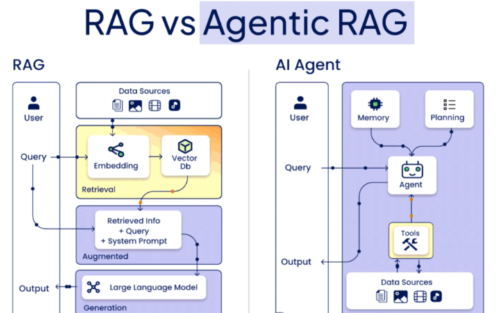 Agentic RAG vs RAG