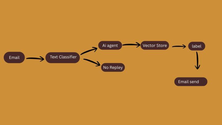 How to handle 1,000 client emails without hiring a support team!?