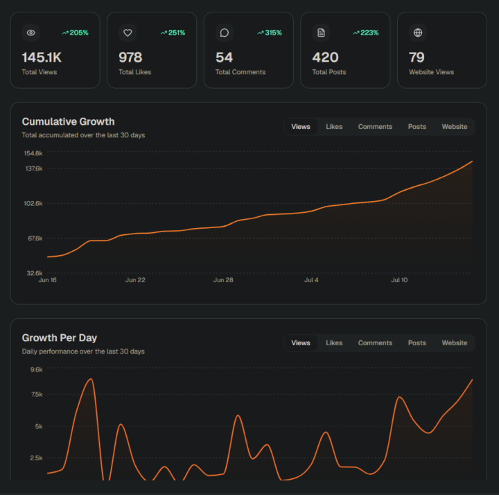 140k+ Views from 100% automated content