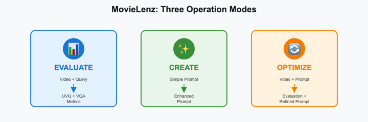 MovieLenz: AI That Reviews AI-Generated Videos