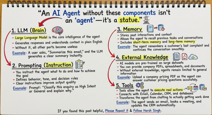 An AI Agent without these components isn’t an "agent"—it’s a statue.