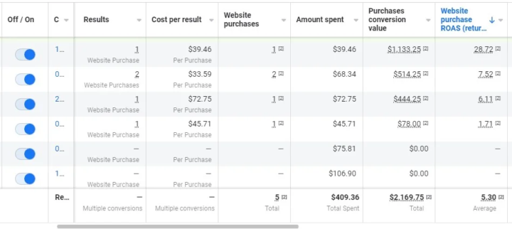 “Facebook ads don't work anymore."