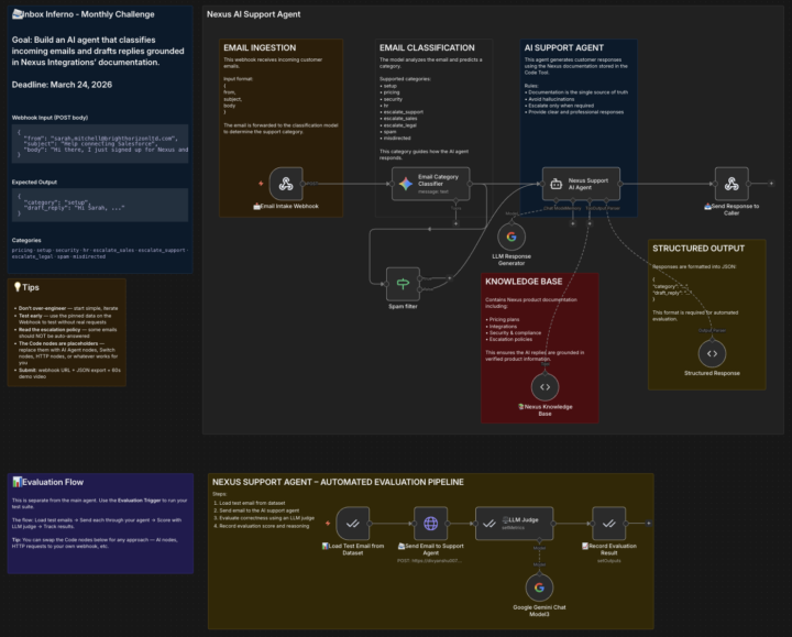 Recently participated in the #n8nChallenge – Inbox Inferno 🔥