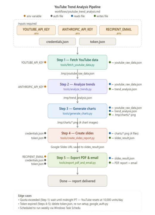 Day 1.. Deep Dive.. Youtube Trend analysis schematic..