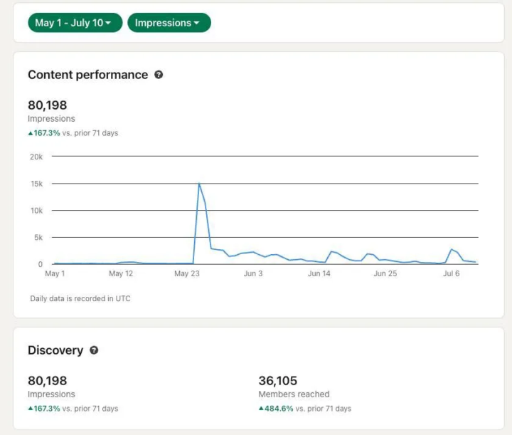 🔥 80K+ LinkedIn Impressions in 2 Months: The Complete Breakdown