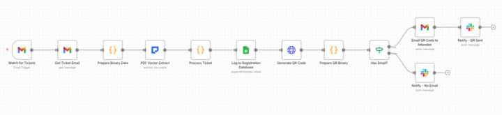 n8n Ticket Processor That Eliminated 180 Hours Annual Manual Registration 🔥