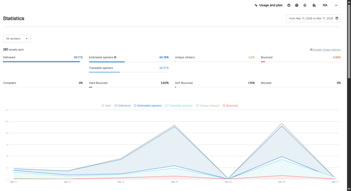 Leads, Leads, Leads...