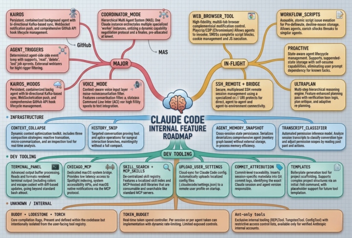 Claude Code Leak: What They Already Built (But Haven’t Released)
